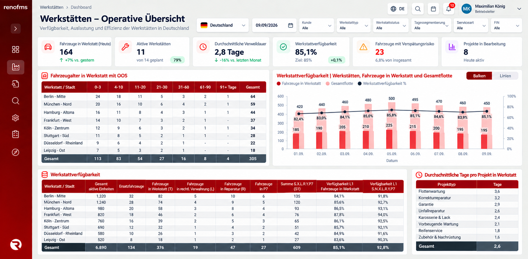 RENO FMS operatives BI-Dashboard für Werkstätten
