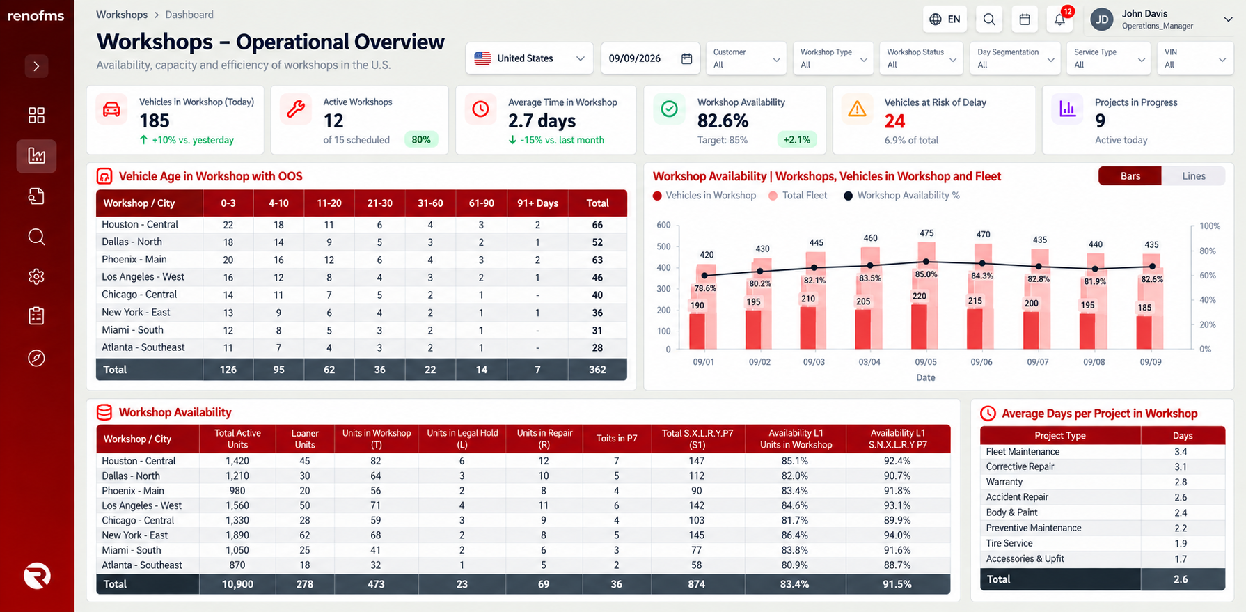 RENO FMS workshops operational BI dashboard