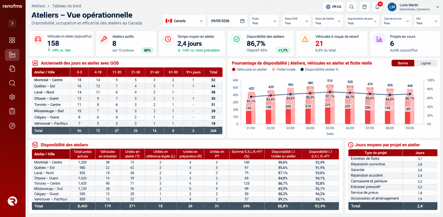 Tableau de bord BI opérationnel des ateliers RENO FMS
